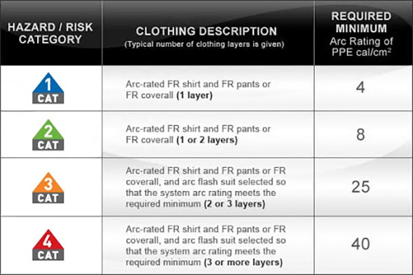HRC - Hazard Risk Categories
