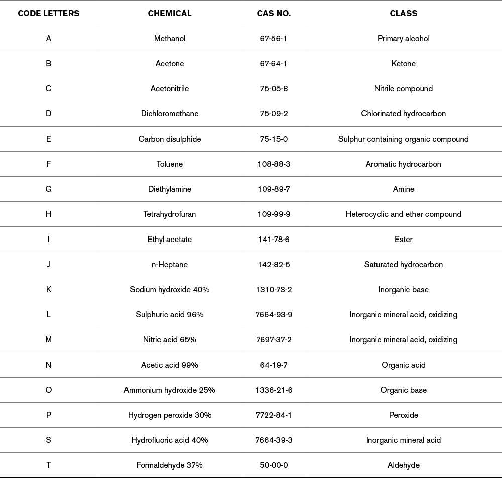 EN374 test chemicals 1